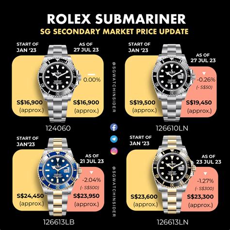 rolex prices dropping 2022